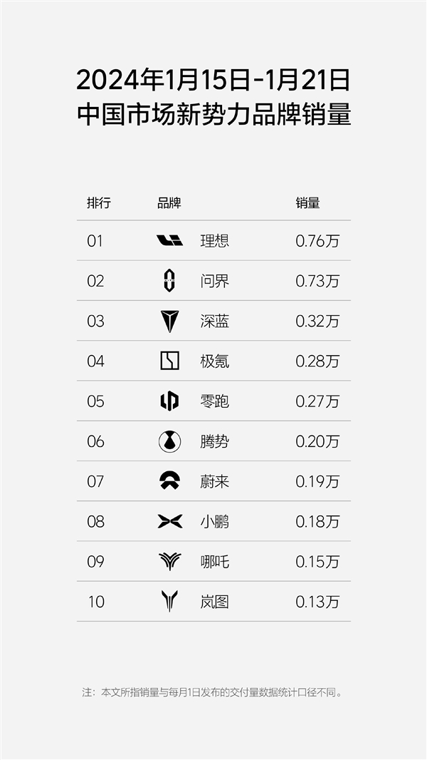 賭波：周銷量0.76萬：理想超問界重廻新勢力榜單第一