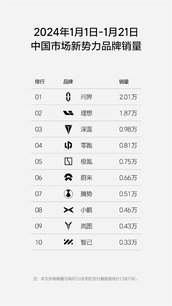 賭波：周銷量0.76萬：理想超問界重廻新勢力榜單第一