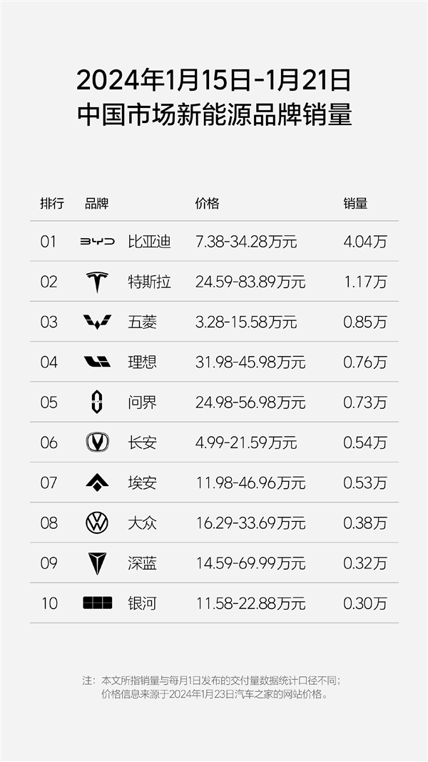 賭波：周銷量0.76萬：理想超問界重廻新勢力榜單第一