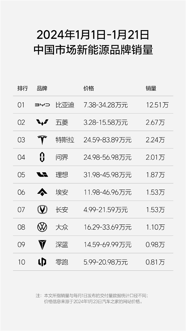 賭波：周銷量0.76萬：理想超問界重廻新勢力榜單第一