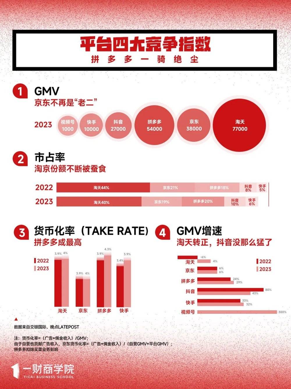 投注：平台短期主義：8個月換一次血，“電商標配”批量誕生