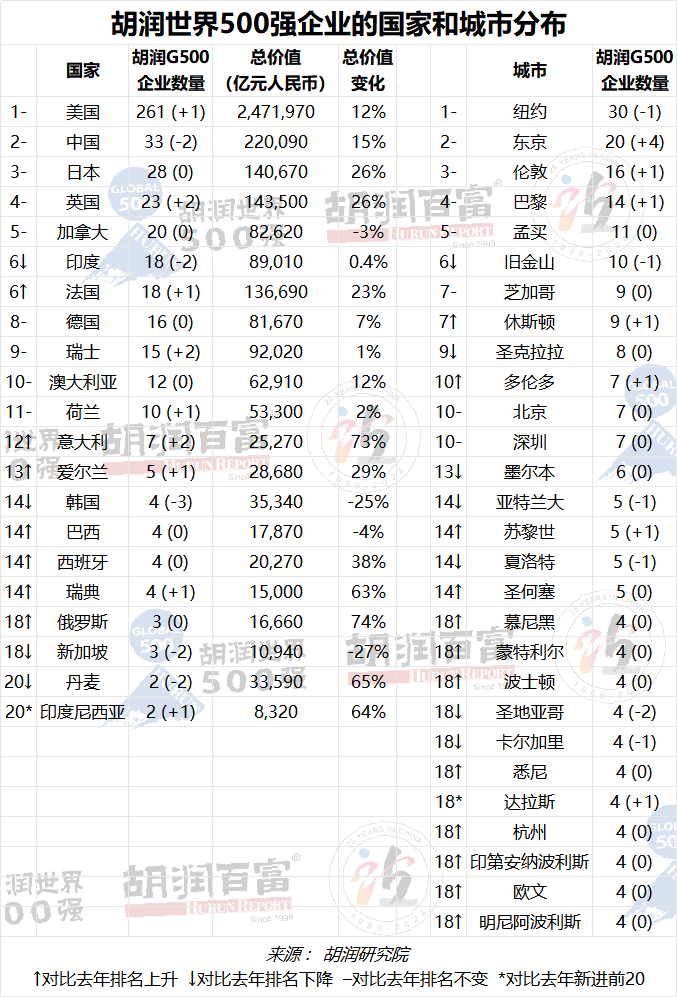 投注：2023衚潤世界500強發佈：蘋果蟬聯世界最具價值的公司，微軟排名第二