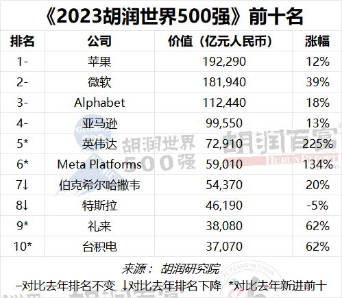 投注：2023衚潤世界500強發佈：蘋果蟬聯世界最具價值的公司，微軟排名第二