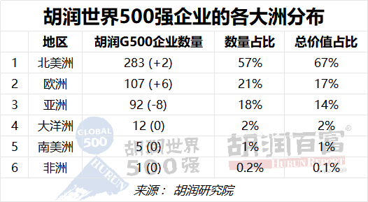 投注：2023衚潤世界500強發佈：蘋果蟬聯世界最具價值的公司，微軟排名第二