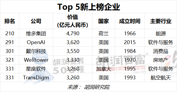 投注：2023衚潤世界500強發佈：蘋果蟬聯世界最具價值的公司，微軟排名第二