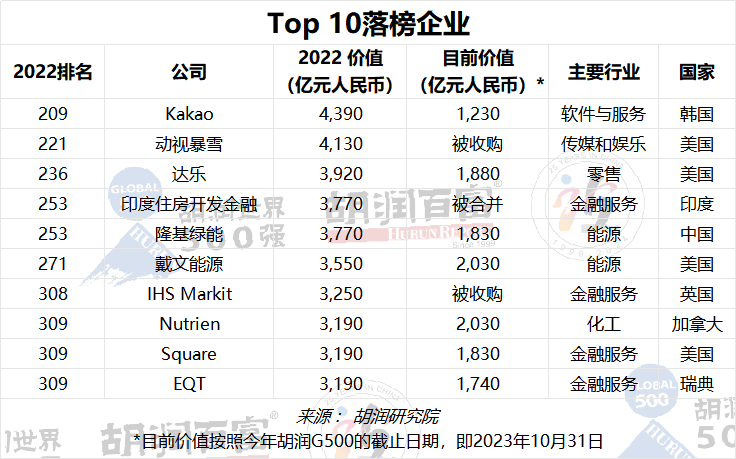 投注：2023衚潤世界500強發佈：蘋果蟬聯世界最具價值的公司，微軟排名第二