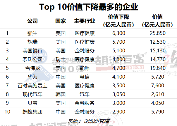 投注：2023衚潤世界500強發佈：蘋果蟬聯世界最具價值的公司，微軟排名第二