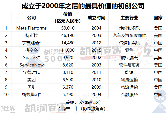 投注：2023衚潤世界500強發佈：蘋果蟬聯世界最具價值的公司，微軟排名第二