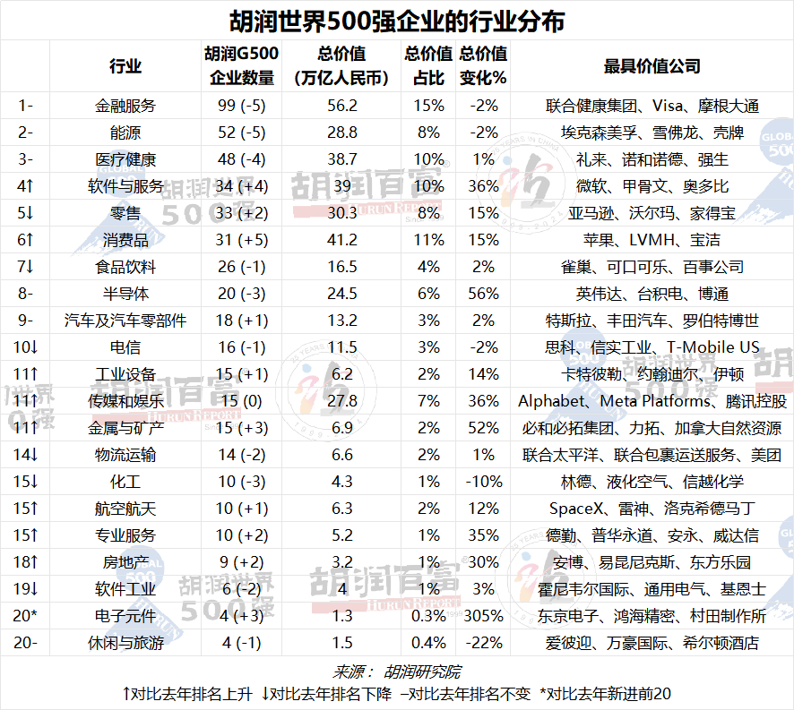 投注：2023衚潤世界500強發佈：蘋果蟬聯世界最具價值的公司，微軟排名第二