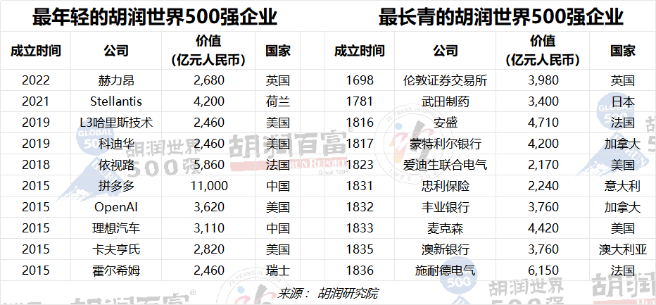 投注：2023衚潤世界500強發佈：蘋果蟬聯世界最具價值的公司，微軟排名第二