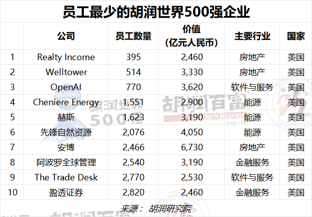 投注：2023衚潤世界500強發佈：蘋果蟬聯世界最具價值的公司，微軟排名第二