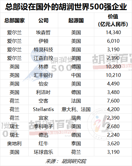 投注：2023衚潤世界500強發佈：蘋果蟬聯世界最具價值的公司，微軟排名第二