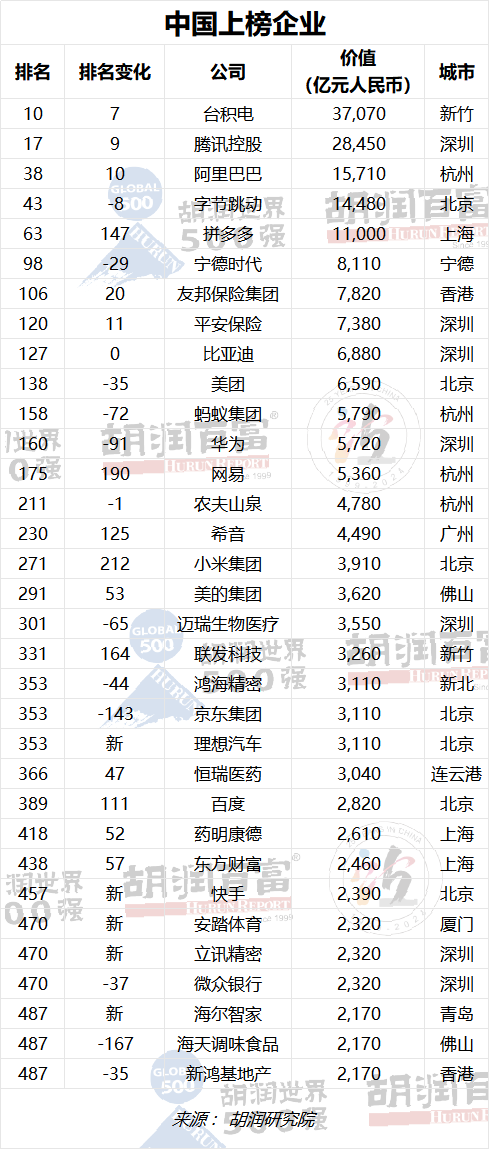 投注：2023衚潤世界500強發佈：蘋果蟬聯世界最具價值的公司，微軟排名第二