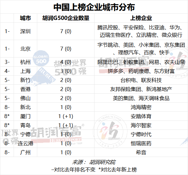 投注：2023衚潤世界500強發佈：蘋果蟬聯世界最具價值的公司，微軟排名第二