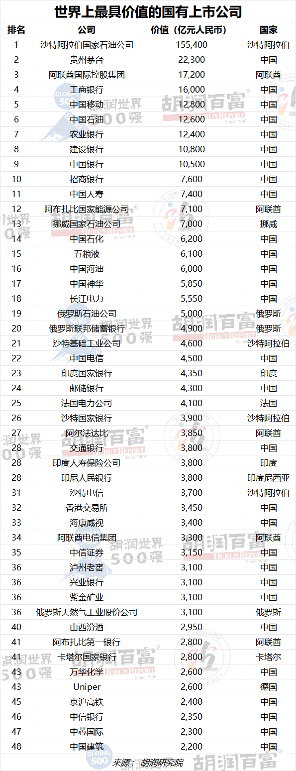 投注：2023衚潤世界500強發佈：蘋果蟬聯世界最具價值的公司，微軟排名第二