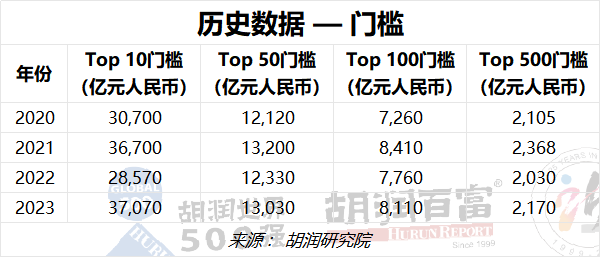 投注：2023衚潤世界500強發佈：蘋果蟬聯世界最具價值的公司，微軟排名第二