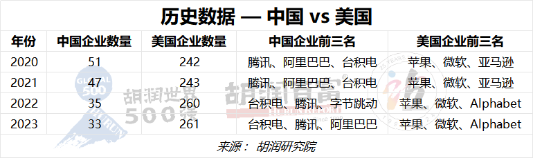 投注：2023衚潤世界500強發佈：蘋果蟬聯世界最具價值的公司，微軟排名第二