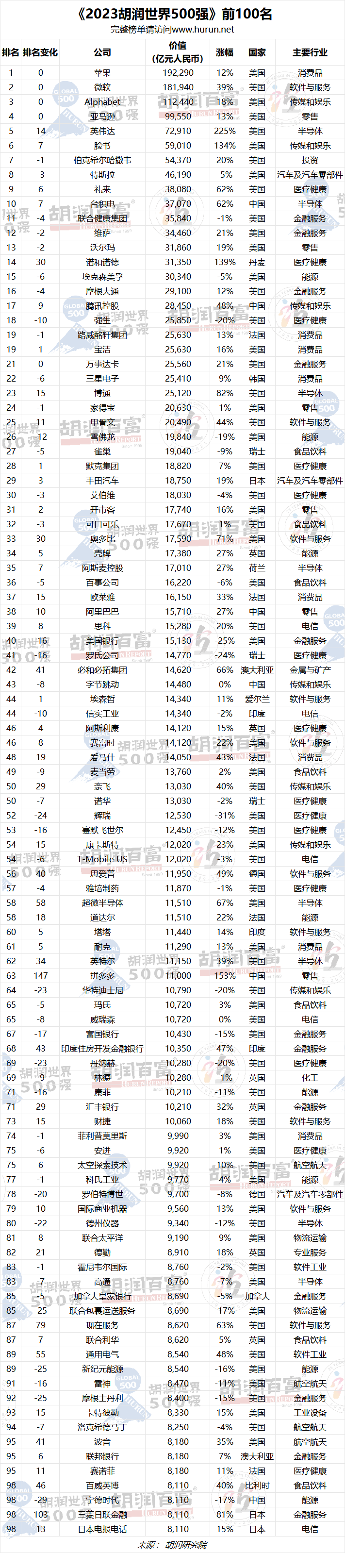 投注：2023衚潤世界500強發佈：蘋果蟬聯世界最具價值的公司，微軟排名第二