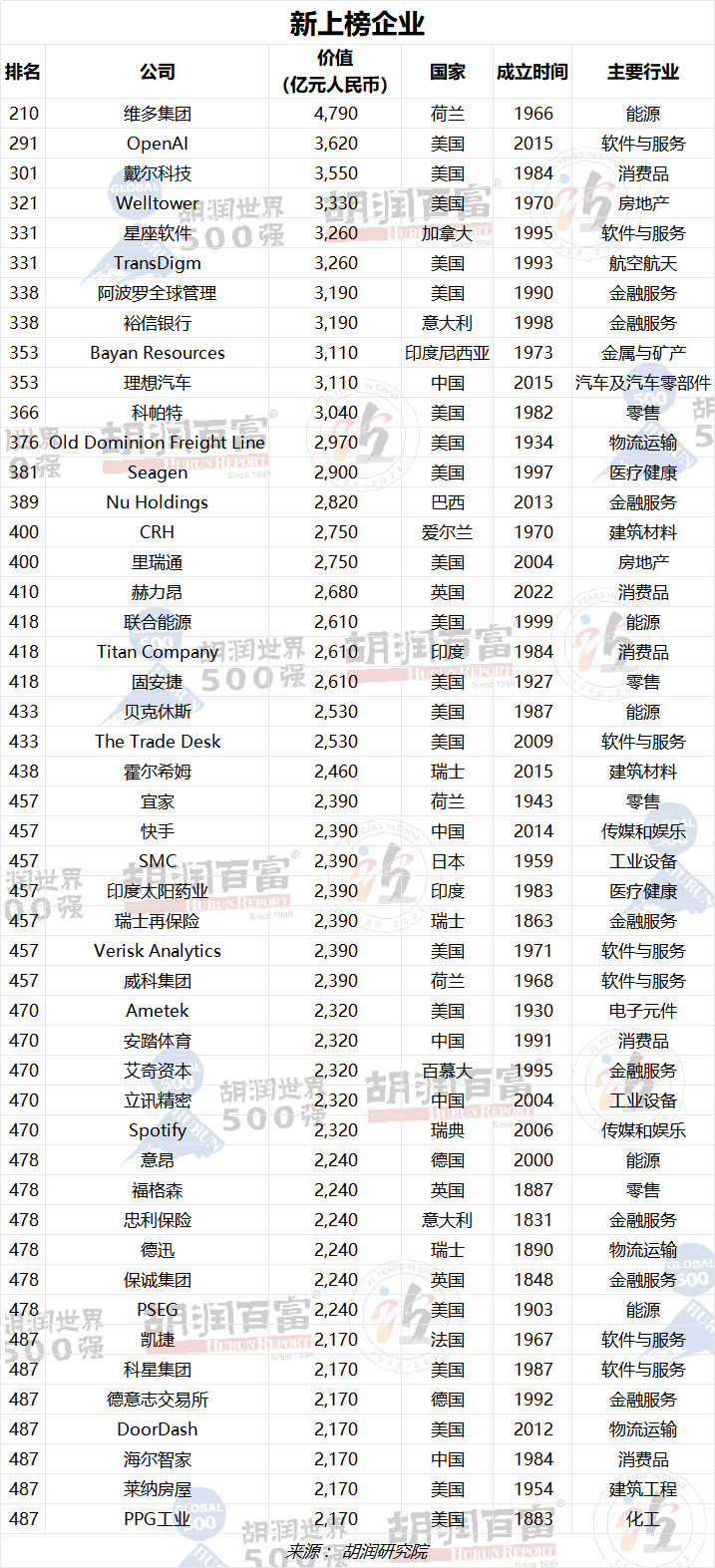 投注：2023衚潤世界500強發佈：蘋果蟬聯世界最具價值的公司，微軟排名第二