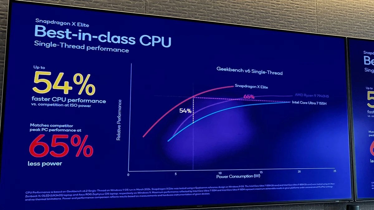 娛樂城：高通正開發多款驍龍 X 芯片，聲稱優於蘋果 M3、英特爾 Meteor Lake 和 AMD Phoenix 処理器