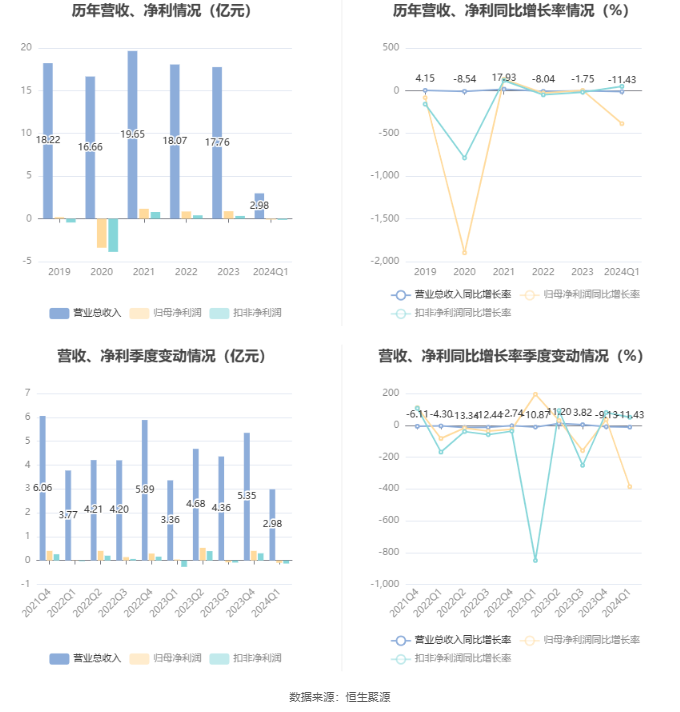 網上投注：華媒控股：2024年第一季度虧損1042.08萬元