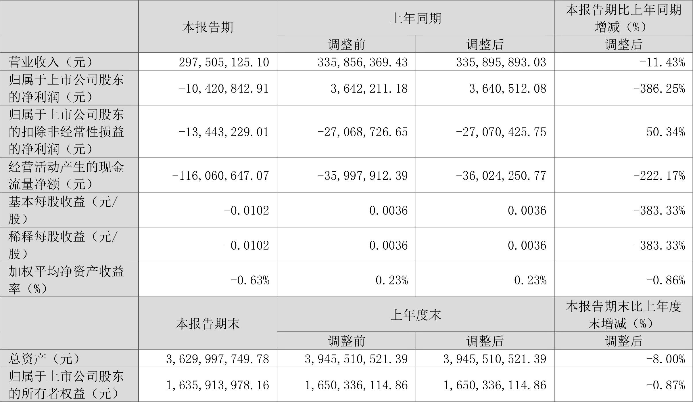 網上投注：華媒控股：2024年第一季度虧損1042.08萬元