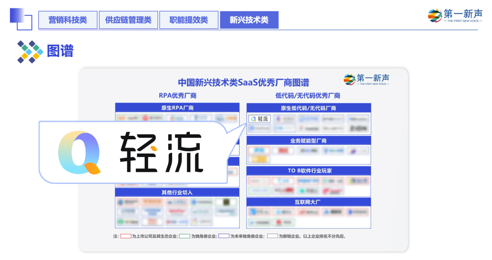 體育投注：輕流入選第一新聲《2022年中國高成長企業級SaaS行業研究報告》代表性企業