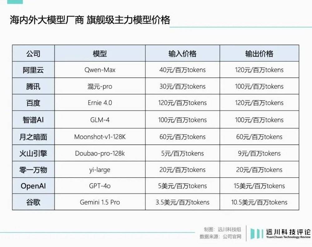 百家樂：AI大模型價格戰，敢不敢再狠一點