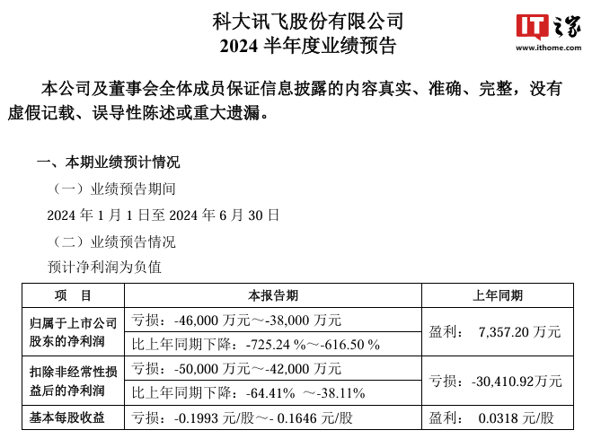 線上賭場：科大訊飛：預計上半年淨虧損 3.8 億元至 4.6 億元，大模型新增投入超 6.5 億元