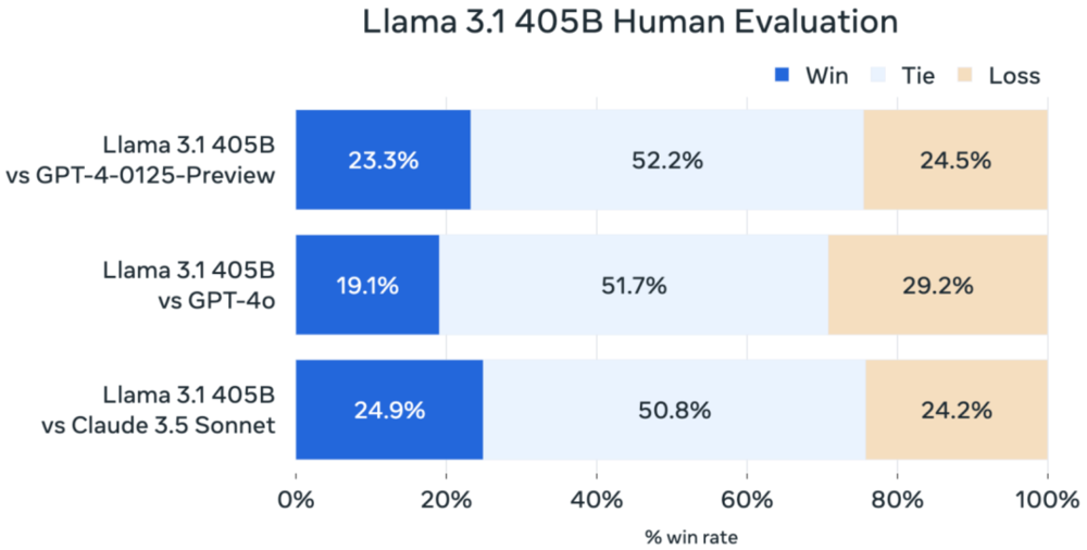 體育博彩：最強模型Llama 3.1 405B正式發佈