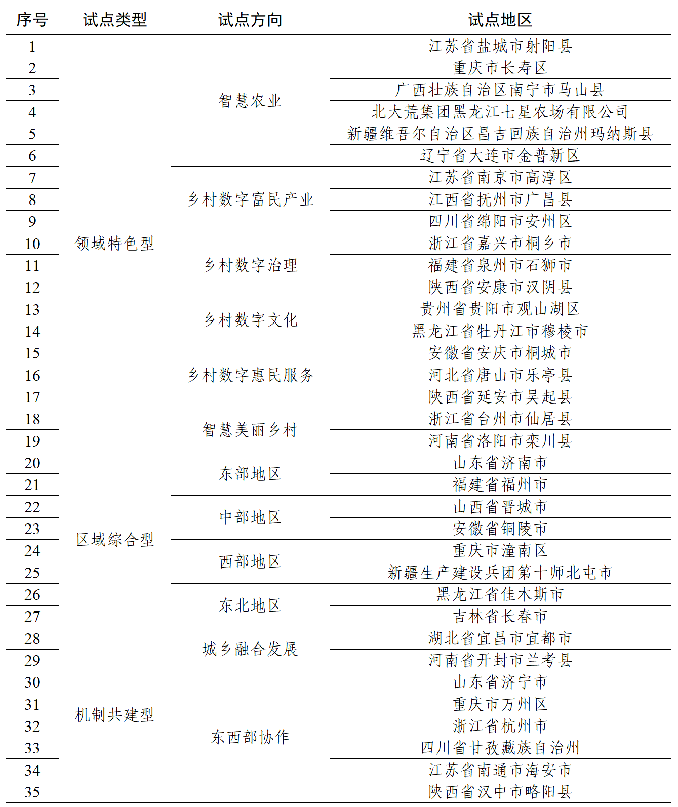 娛樂城：35 個入選，第二批國家數字鄕村試點名單公佈