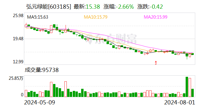 捕魚機：弘元綠能：7月份廻購股份1633206股