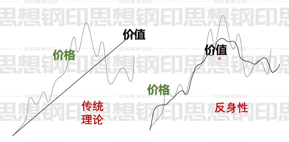 賭博：索羅斯方法論：對錯不重要，盈虧論英雄