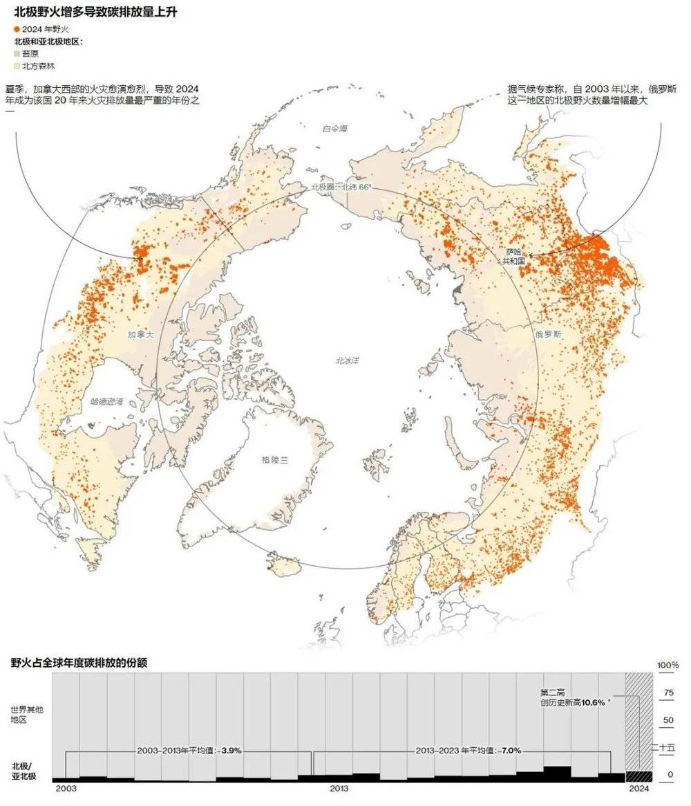 角子機：地下野火，正吞噬北極苔原和全球溼地