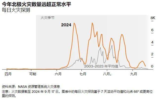 角子機：地下野火，正吞噬北極苔原和全球溼地