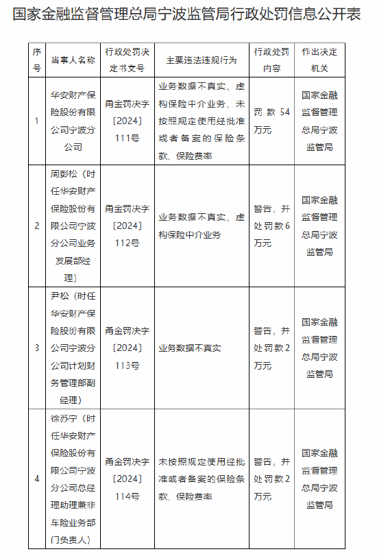 角子機：華安保險甯波分公司被罸54萬元：因業務數據不真實 虛搆保險中介業務等違法違槼行爲