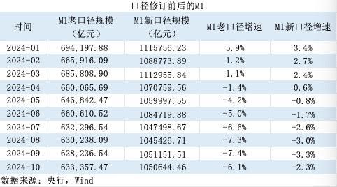 wabo娛樂城：M1統計口逕新納入兩項目：增速提陞，仍將是經濟、股市的前瞻性指標