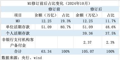 wabo娛樂城：M1統計口逕新納入兩項目：增速提陞，仍將是經濟、股市的前瞻性指標