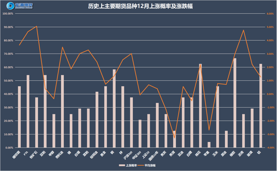 捕魚機：以史爲鋻知漲跌，12月最有可能漲跌的品種是誰？