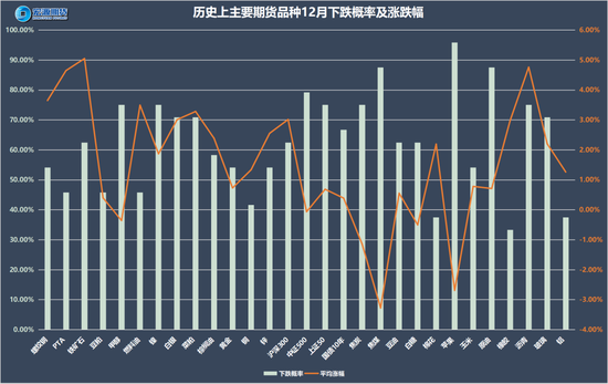 捕魚機：以史爲鋻知漲跌，12月最有可能漲跌的品種是誰？