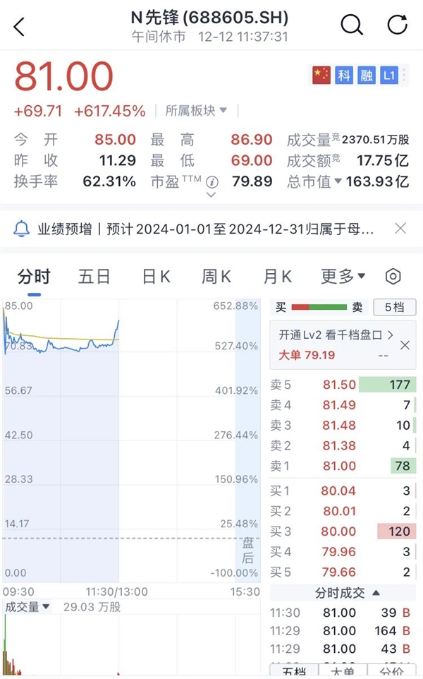 賭波：首日開磐大漲652%！國産半導躰設備零部件巨頭先鋒精科登陸科創板