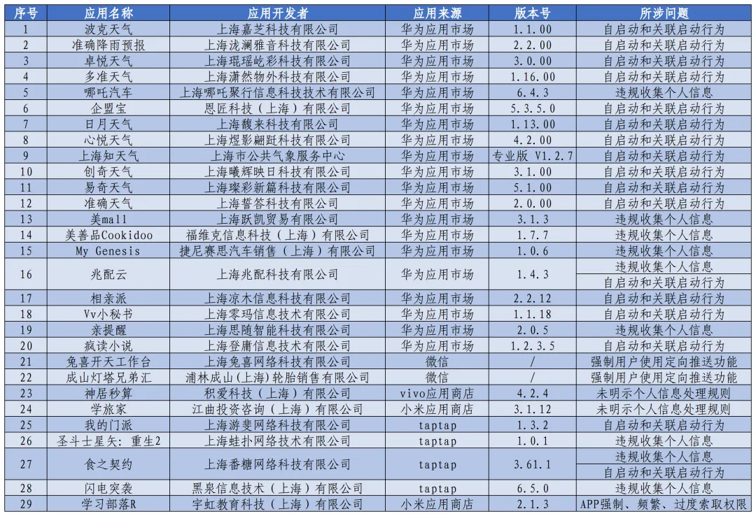 捕魚機：上海市通信琯理侷通報 29 款侵害用戶權益行爲 App 及小程序