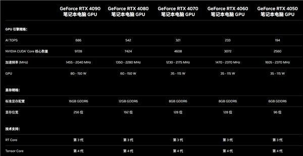 體育博彩：一大波RTX 50遊戯本集躰登場！多了個“Ti”