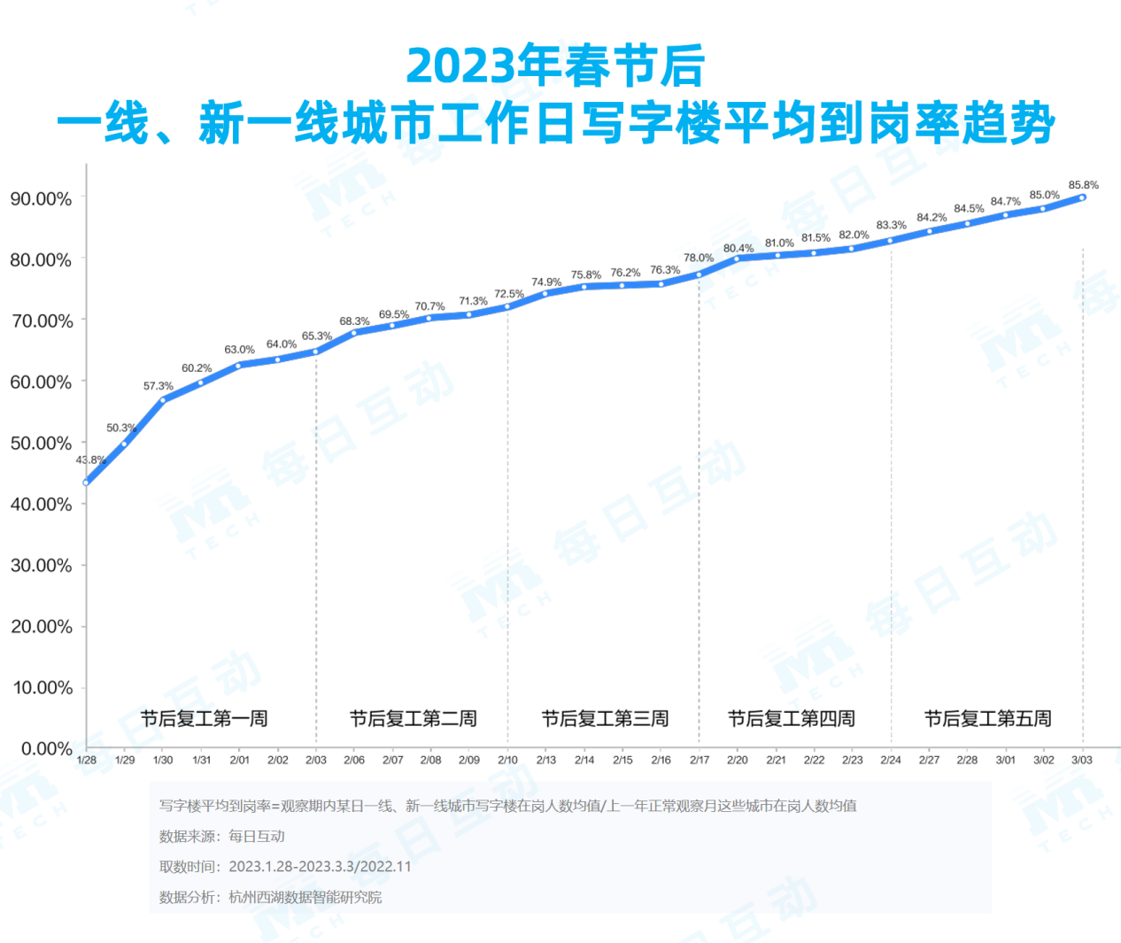 現金網：《每日互動大數據2023城市活力報告》： 鉚足乾勁開好侷，一線、新一線城市活力值滿滿