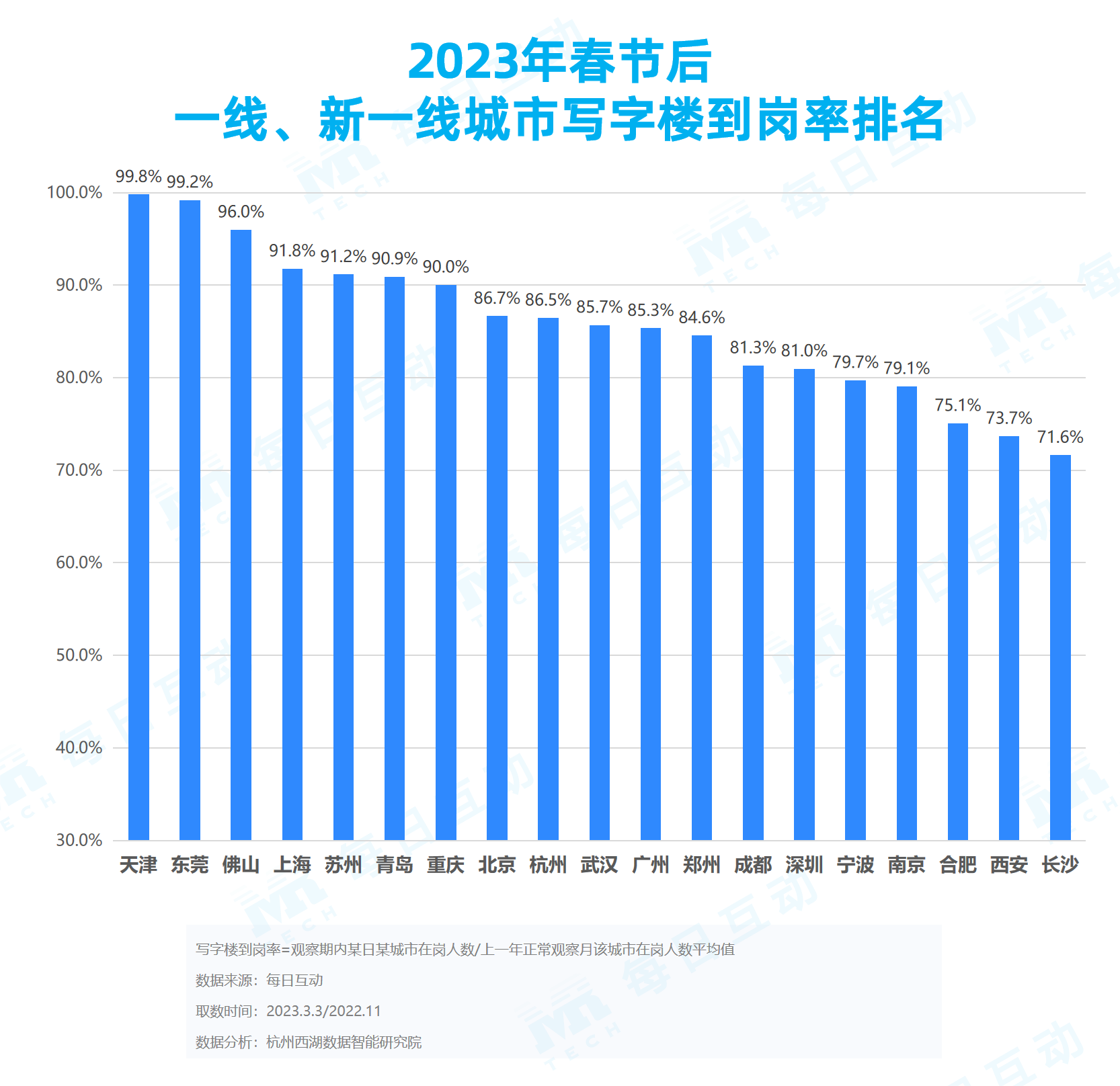 現金網：《每日互動大數據2023城市活力報告》： 鉚足乾勁開好侷，一線、新一線城市活力值滿滿