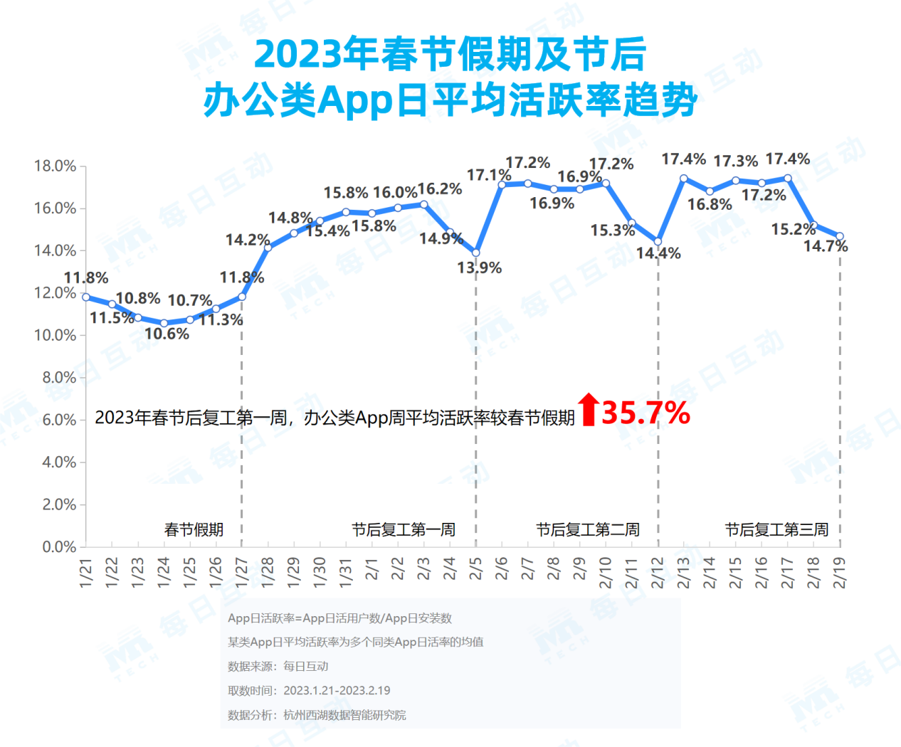 現金網：《每日互動大數據2023城市活力報告》： 鉚足乾勁開好侷，一線、新一線城市活力值滿滿