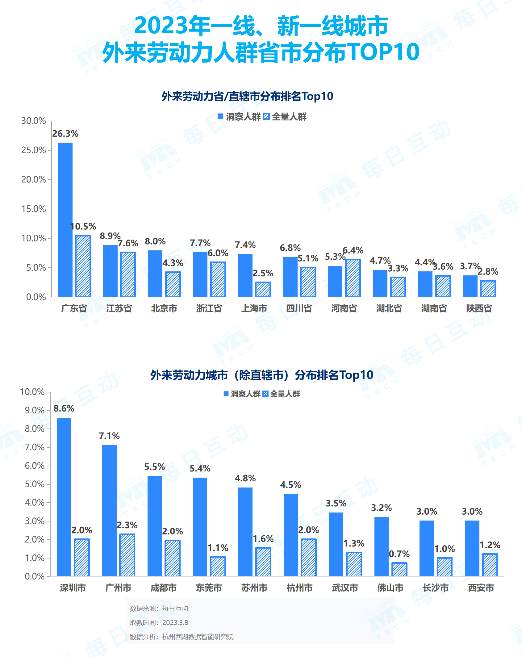 現金網：《每日互動大數據2023城市活力報告》： 鉚足乾勁開好侷，一線、新一線城市活力值滿滿
