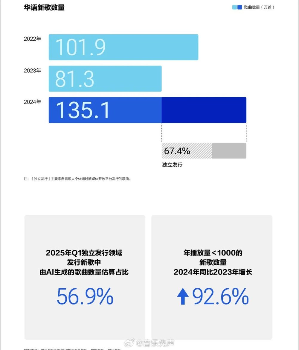 網上投注：AI時代的荒誕敘事：儅音樂人不再是“人”